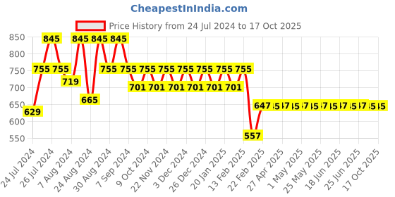 myntra.com Superminis Boys Green Regular Pure Cotton Kurta with Pyjamas superminis Price History Graph from 24 Jul 2024 to 16 Oct 2025