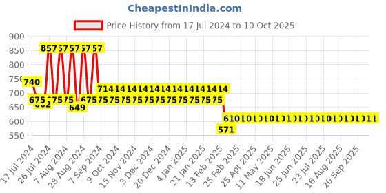 myntra.com Superminis Boys Green Regular Pure Cotton Kurta with Pyjamas superminis Price History Graph from 17 Jul 2024 to 10 Oct 2025