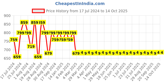 myntra.com Superminis Boys Green Regular Pure Cotton Kurta with Pyjamas superminis Price History Graph from 17 Jul 2024 to 13 Oct 2025