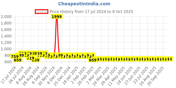 myntra.com Superminis Boys Green Regular Pure Cotton Kurta with Pyjamas superminis Price History Graph from 17 Jul 2024 to 9 Oct 2025