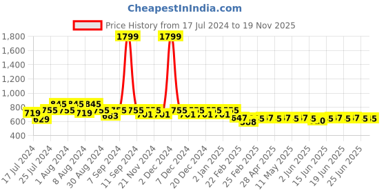 myntra.com Superminis Boys Green Regular Pure Cotton Kurta with Pyjamas superminis Price History Graph from 17 Jul 2024 to 18 Nov 2025