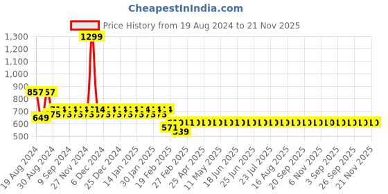 myntra.com Superminis Boys Green Regular Pure Cotton Kurta with Pyjamas superminis Price History Graph from 19 Aug 2024 to 21 Nov 2025