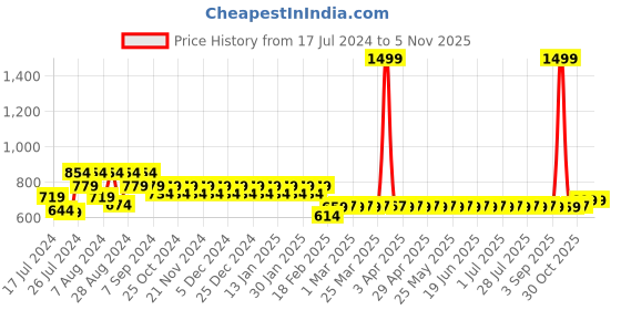 myntra.com Superminis Boys Grey Pure Cotton Kurta with Dhoti Pants superminis Price History Graph from 17 Jul 2024 to 4 Nov 2025