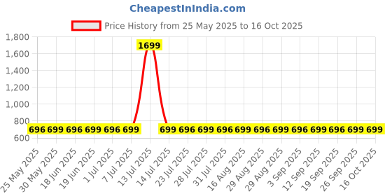 myntra.com Superminis Boys Leheriya Printed Cotton Kurta with Pyjama superminis Price History Graph from 25 May 2025 to 16 Oct 2025