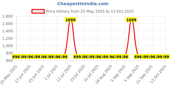myntra.com Superminis Boys Leheriya Printed Layered Band Collar Pure Cotton Kurta With Pyjamas superminis Price History Graph from 25 May 2025 to 12 Oct 2025