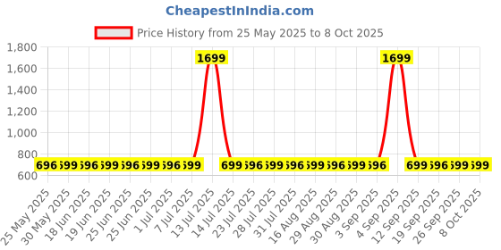 myntra.com Superminis Boys Leheriya Printed Layered Pure Cotton Kurta with Pyjamas superminis Price History Graph from 25 May 2025 to 8 Oct 2025