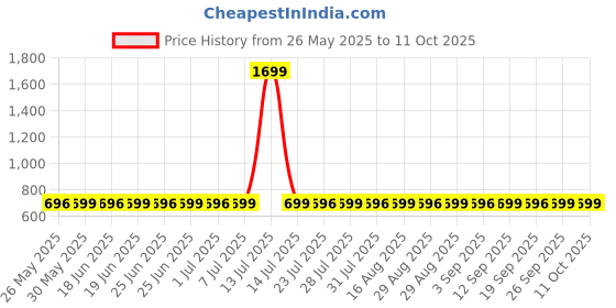 myntra.com Superminis Boys Leheriya Printed Layered Pure Cotton Kurta with Pyjamas superminis Price History Graph from 26 May 2025 to 10 Oct 2025