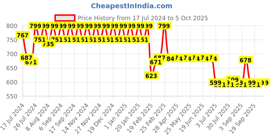 myntra.com Superminis Boys Leheriya Printed Regular Pure Cotton Kurta with Pyjamas superminis Price History Graph from 17 Jul 2024 to 4 Oct 2025