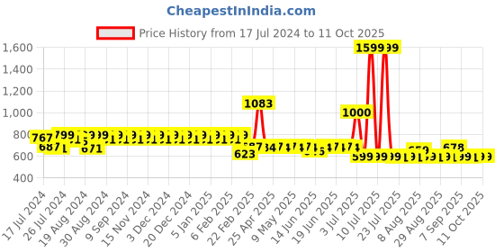 myntra.com Superminis Boys Leheriya Printed Regular Pure Cotton Kurta with Pyjamas superminis Price History Graph from 17 Jul 2024 to 10 Oct 2025