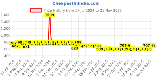 myntra.com Superminis Boys Leheriya Printed Regular Pure Cotton Kurta with Pyjamas superminis Price History Graph from 17 Jul 2024 to 20 Nov 2025