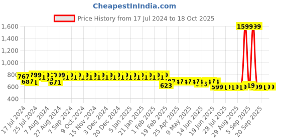 myntra.com Superminis Boys Leheriya Striped Regular Pure Cotton Kurta with Pyjamas superminis Price History Graph from 17 Jul 2024 to 18 Oct 2025