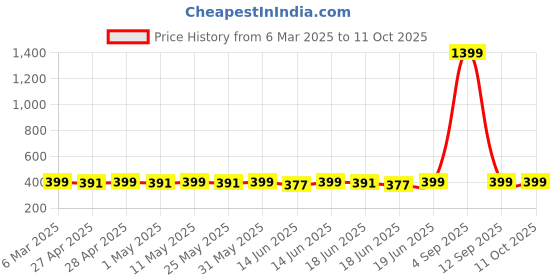 myntra.com Superminis Boys Lime Green & Black Regular Fit Printed Casual Shirt superminis Price History Graph from 6 Mar 2025 to 11 Oct 2025