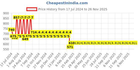 myntra.com Superminis Boys Magenta Regular Pure Cotton Kurta with Pyjamas superminis Price History Graph from 17 Jul 2024 to 25 Nov 2025