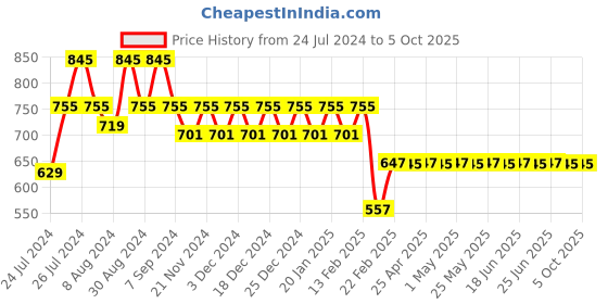 myntra.com Superminis Boys Magenta Regular Pure Cotton Kurta with Pyjamas superminis Price History Graph from 24 Jul 2024 to 4 Oct 2025