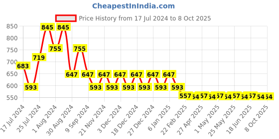 myntra.com Superminis Boys Magenta Regular Pure Cotton Kurta with Pyjamas superminis Price History Graph from 17 Jul 2024 to 7 Oct 2025