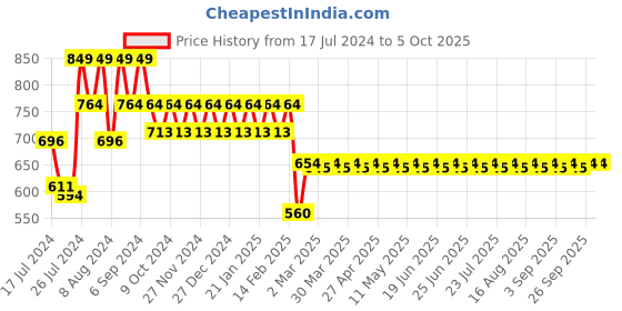 myntra.com Superminis Boys Magenta Regular Pure Cotton Kurta with Pyjamas superminis Price History Graph from 17 Jul 2024 to 4 Oct 2025