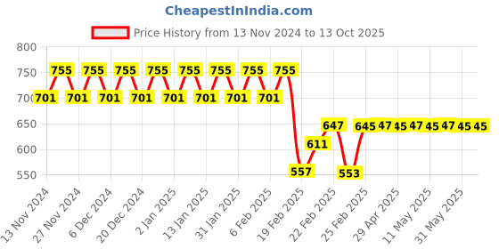 myntra.com Superminis Boys Magenta Regular Pure Cotton Kurta with Pyjamas superminis Price History Graph from 13 Nov 2024 to 12 Oct 2025