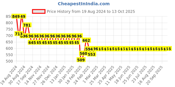 myntra.com Superminis Boys Magenta Regular Pure Cotton Kurta with Pyjamas superminis Price History Graph from 19 Aug 2024 to 13 Oct 2025