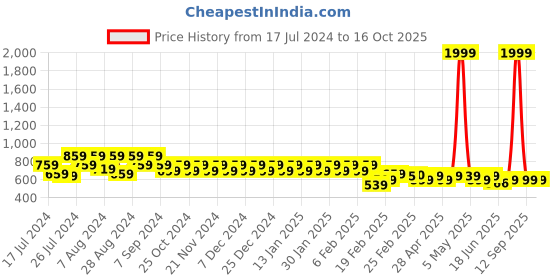 myntra.com Superminis Boys Mandarin Collar Asymmetric Pure Cotton Kurta with Pyjamas superminis Price History Graph from 17 Jul 2024 to 16 Oct 2025