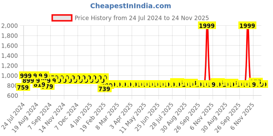 myntra.com Superminis Boys Mandarin Collar Chikankari Kurta with Pyjamas superminis Price History Graph from 24 Jul 2024 to 23 Nov 2025