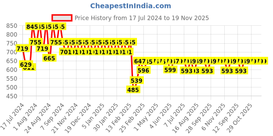 myntra.com Superminis Boys Mandarin Collar Ethnic Motifs Printed Pure Cotton Kurta with Pyjamas superminis Price History Graph from 17 Jul 2024 to 19 Nov 2025