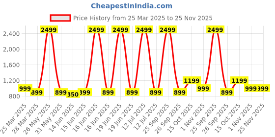 myntra.com Superminis Boys Mandarin Collar Gotta Patti Pure Cotton Kurta with Pyjamas superminis Price History Graph from 25 Mar 2025 to 25 Nov 2025