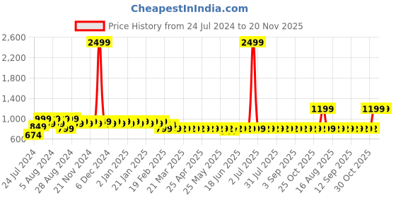 myntra.com Superminis Boys Mandarin Collar Kurta with Dhoti Pants & Nehru jacket superminis Price History Graph from 24 Jul 2024 to 19 Nov 2025