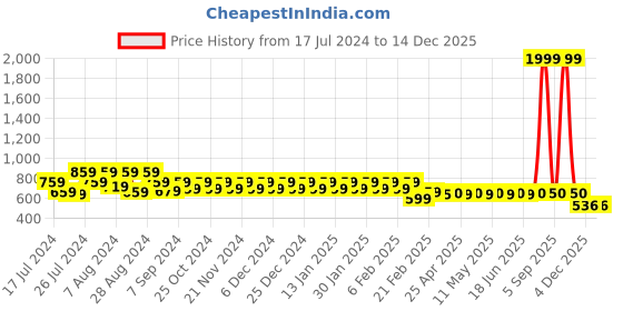 myntra.com Superminis Boys Mandarin Collar Pure Cotton Kurta With Churidar superminis Price History Graph from 17 Jul 2024 to 14 Dec 2025