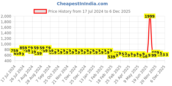 myntra.com Superminis Boys Mandarin Collar Pure Cotton Kurta With Churidar superminis Price History Graph from 17 Jul 2024 to 5 Dec 2025