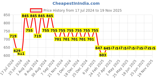 myntra.com Superminis Boys Mandarin Collar Pure Cotton Kurta with Pyjamas superminis Price History Graph from 17 Jul 2024 to 19 Nov 2025