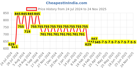 myntra.com Superminis Boys Mandarin Collar Pure Cotton Kurta With Pyjamas superminis Price History Graph from 24 Jul 2024 to 24 Nov 2025