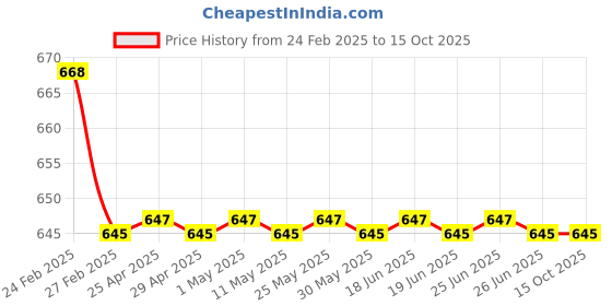 myntra.com Superminis Boys Mandarin Collar Pure Cotton Kurta with Pyjamas superminis Price History Graph from 24 Feb 2025 to 15 Oct 2025