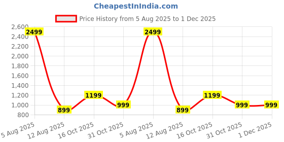 myntra.com Superminis Boys Mandarin Collar Pure Cotton Kurta With Pyjamas & Jacket superminis Price History Graph from 5 Aug 2025 to 30 Nov 2025