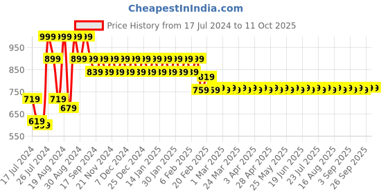 myntra.com Superminis Boys Mandarin Collar Pure Cotton Kurta with Pyjamas With Nehru Jacket superminis Price History Graph from 17 Jul 2024 to 11 Oct 2025