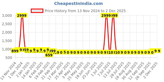 myntra.com Superminis Boys Mandarin Collar Pure Cotton Straight Kurta With Pyjama & Nehru Jacket superminis Price History Graph from 13 Nov 2024 to 2 Dec 2025