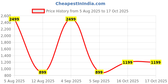 myntra.com Superminis Boys Mandarin Collar Regular Pure Cotton Kurta with Pyjamas & Jacket superminis Price History Graph from 5 Aug 2025 to 16 Oct 2025
