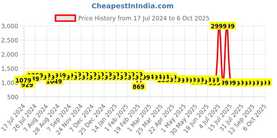 myntra.com Superminis Boys Mandarin Collar Sequinned Kurta With Pyjamas & Nehru Jacket superminis Price History Graph from 17 Jul 2024 to 4 Oct 2025