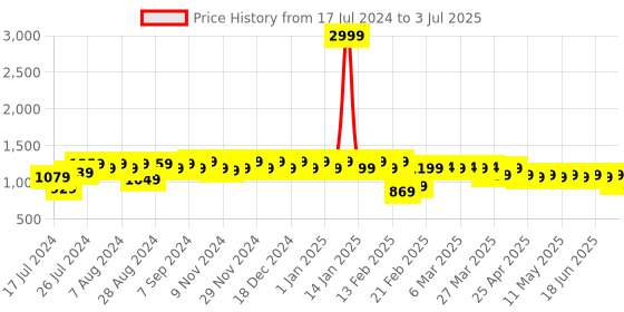 myntra.com Superminis Boys Mandarin Collar Sequinned Kurta With Pyjamas & Nehru Jacket superminis Price History Graph from 17 Jul 2024 to 3 Jul 2025