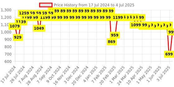 myntra.com Superminis Boys Mandarin Collar Sequinned Kurta With Pyjamas & Nehru Jacket superminis Price History Graph from 17 Jul 2024 to 4 Jul 2025