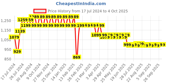 myntra.com Superminis Boys Mandarin Collar Sequinned Kurta With Pyjamas & Nehru Jacket superminis Price History Graph from 17 Jul 2024 to 4 Oct 2025
