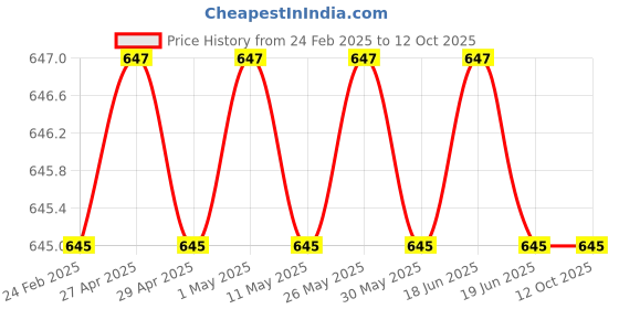 myntra.com Superminis Boys Maroon & Mustard Yellow Printed Kurta with Pyjamas superminis Price History Graph from 24 Feb 2025 to 11 Oct 2025