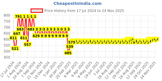 myntra.com Superminis Boys Maroon & White Solid Kurta with Pyjamas superminis Price History Graph from 17 Jul 2024 to 24 Nov 2025