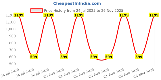myntra.com Superminis Boys Mojaris superminis Price History Graph from 24 Jul 2025 to 26 Nov 2025