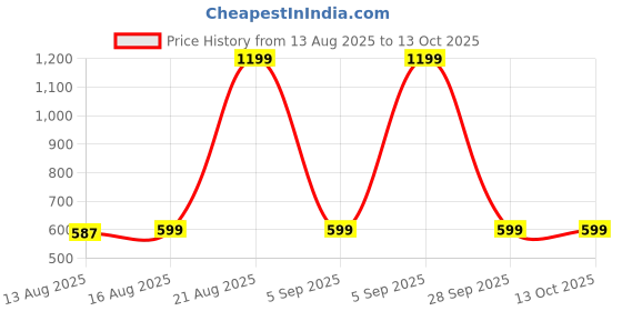 myntra.com Superminis Boys Mojaris superminis Price History Graph from 13 Aug 2025 to 12 Oct 2025