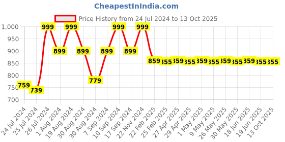 myntra.com Superminis Boys Mustard Yellow Kurti with Pyjamas superminis Price History Graph from 24 Jul 2024 to 12 Oct 2025
