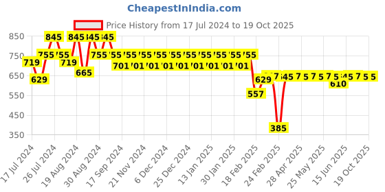 myntra.com Superminis Boys Mustard Yellow Regular Pure Cotton Kurta with Pyjamas superminis Price History Graph from 17 Jul 2024 to 18 Oct 2025