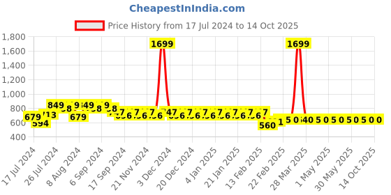 myntra.com Superminis Boys Mustard Yellow Striped Kurta with Pyjamas superminis Price History Graph from 17 Jul 2024 to 13 Oct 2025