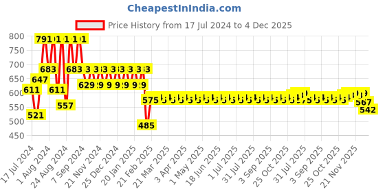 myntra.com Superminis Boys Navy Blue & White Solid Kurta with Pyjamas superminis Price History Graph from 17 Jul 2024 to 4 Dec 2025