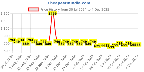 myntra.com Superminis Boys Navy Blue Kurta with Dhoti Pants superminis Price History Graph from 30 Jul 2024 to 4 Dec 2025
