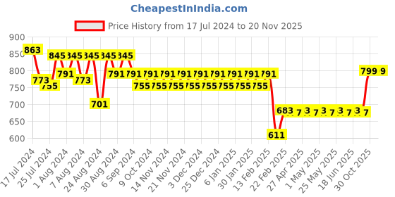 myntra.com Superminis Boys Navy Blue Solid Kurta with Striped Dhoti Pants superminis Price History Graph from 17 Jul 2024 to 19 Nov 2025